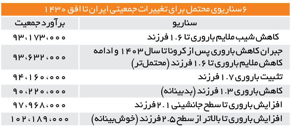 برآوردهای مرکز آمار از رشد جمعیت تعدیل شد 3